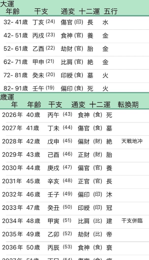 篠田麻里子四柱推命大運画像