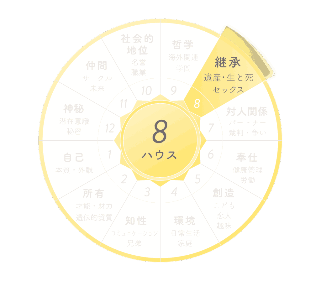 ホロスコープ8ハウス画像
