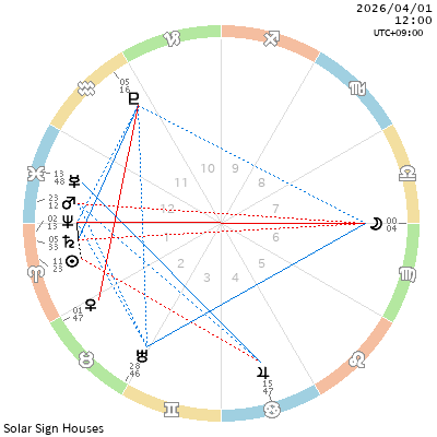 2026年4月1日ホロスコープ画像