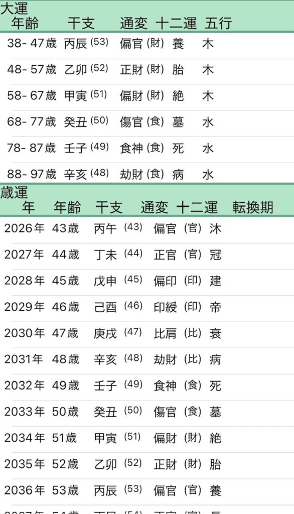 松本潤四柱推命大運画像