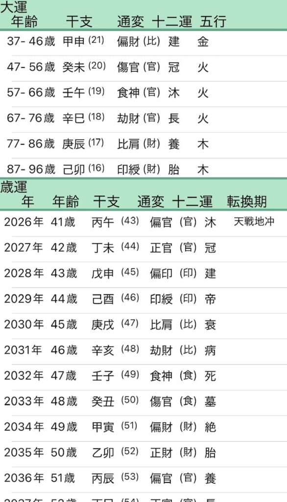 坂井良多四柱推命大運画像