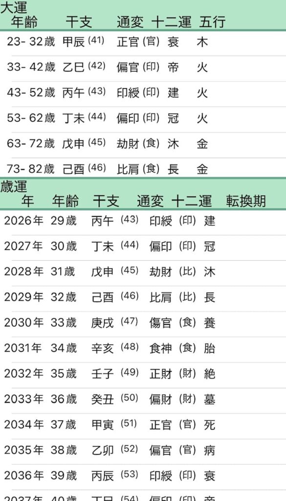 板倉滉四柱推命大運画像