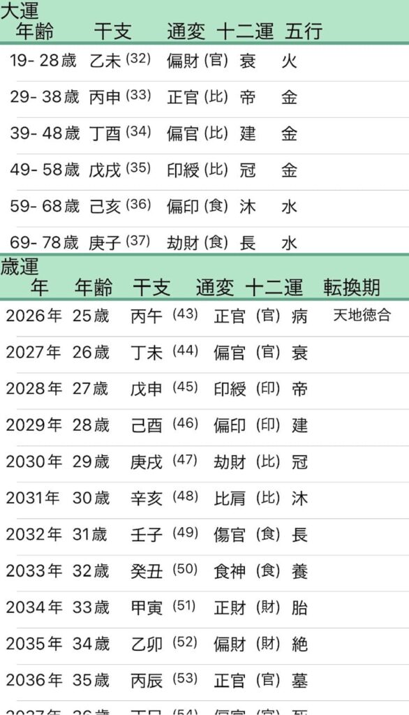 影山優佳四柱推命大運画像