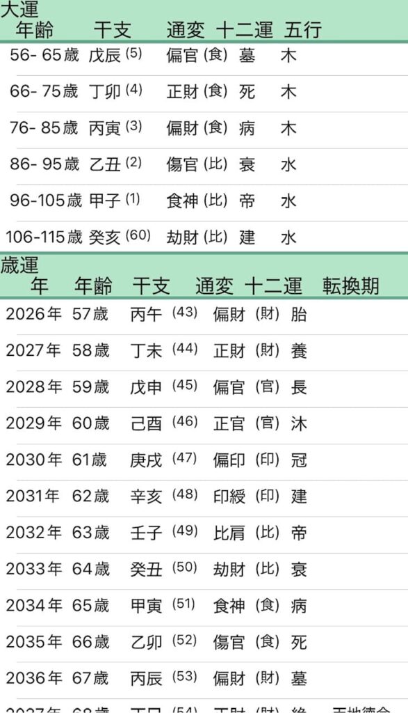 及川光博四柱推命大運画像