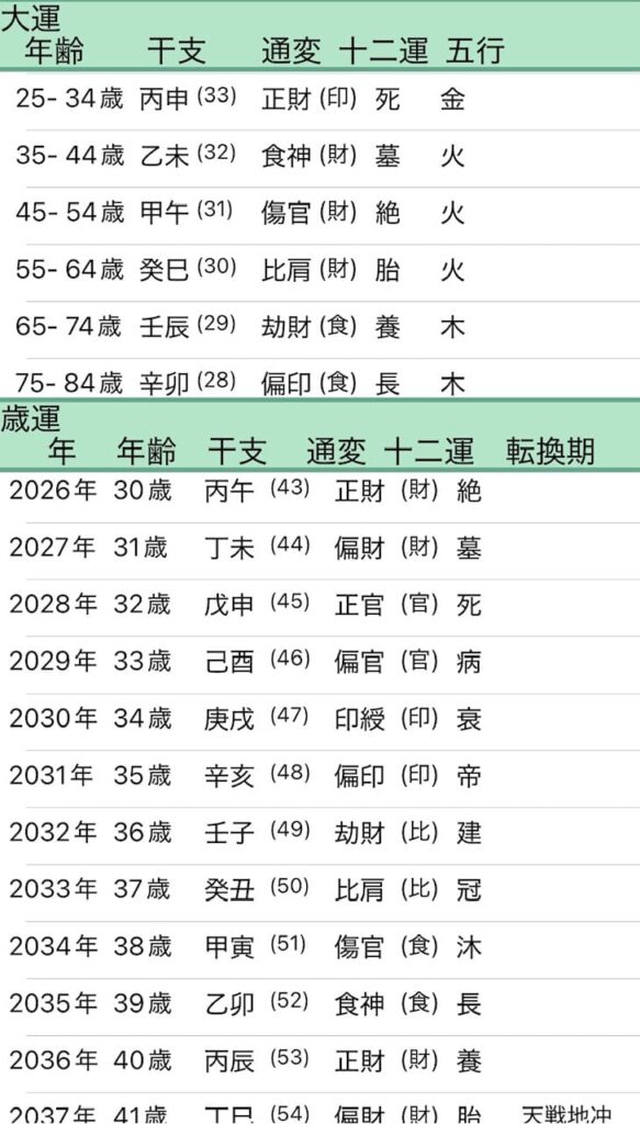 佐藤佳奈四柱推命大運画像