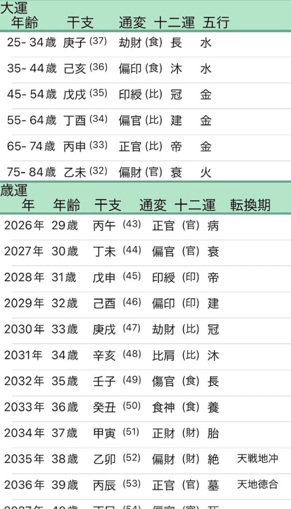 都築拓紀四柱推命大運画像