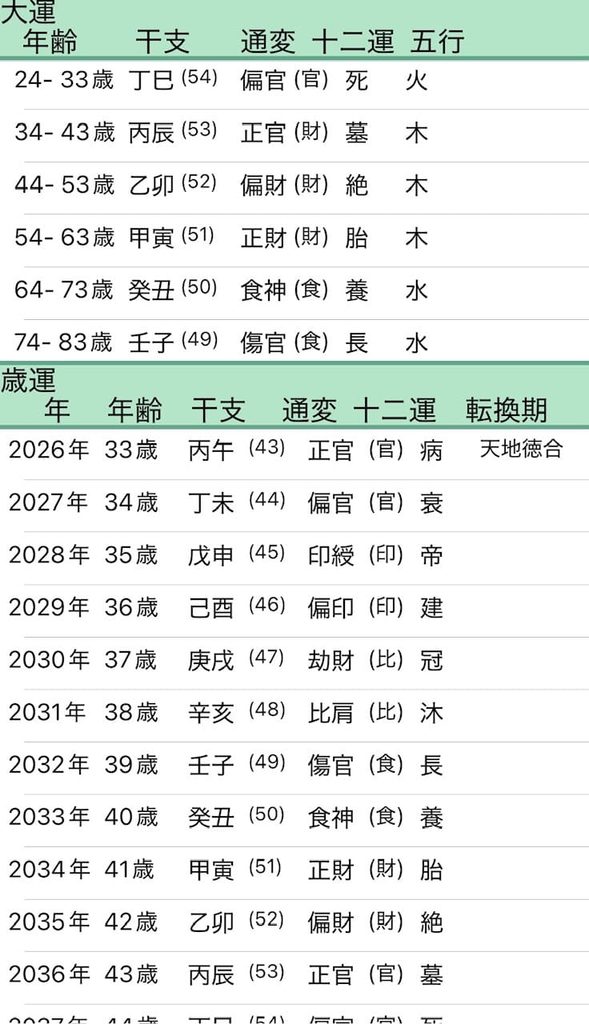 藤井流星四柱推命大運画像