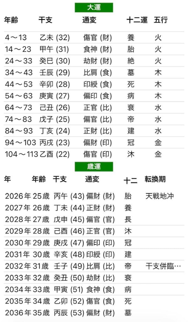 猪俣周杜四柱推命大運画像