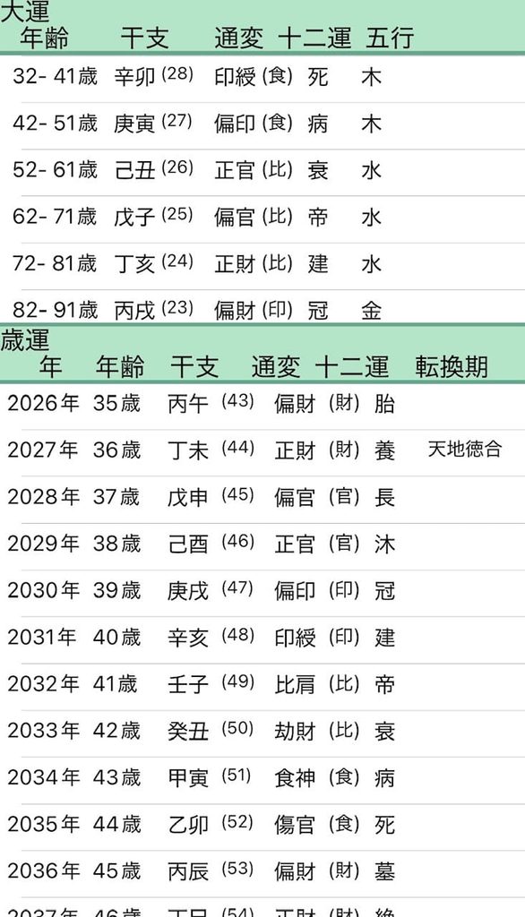 坂口健太郎四柱推命大運画像