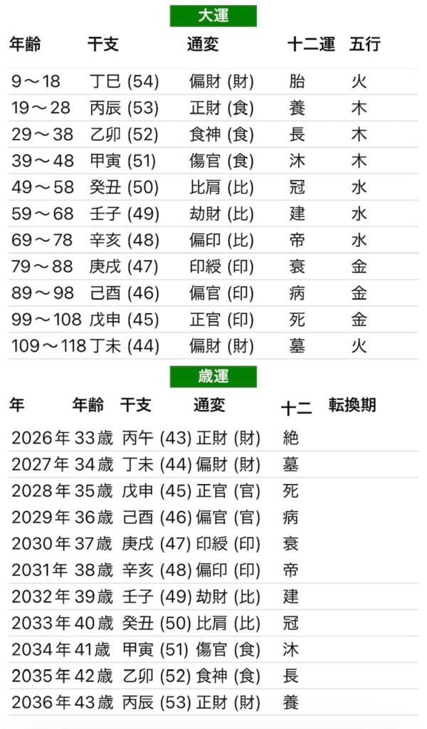 神山智洋四柱推命大運画像