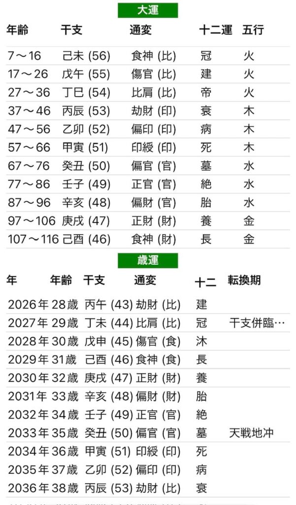 福原遥四柱推命大運画像