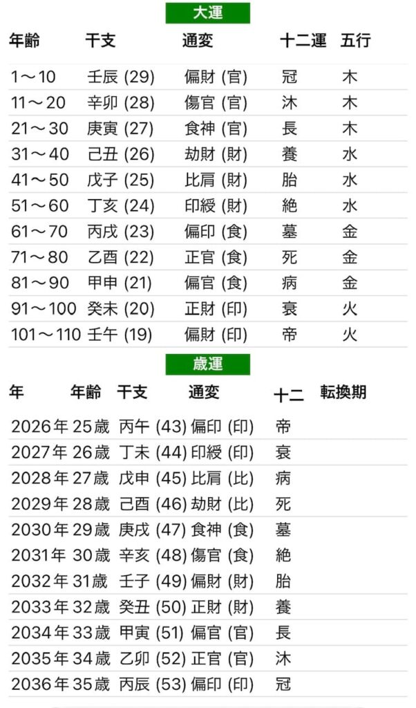 久保建英四柱推命大運画像